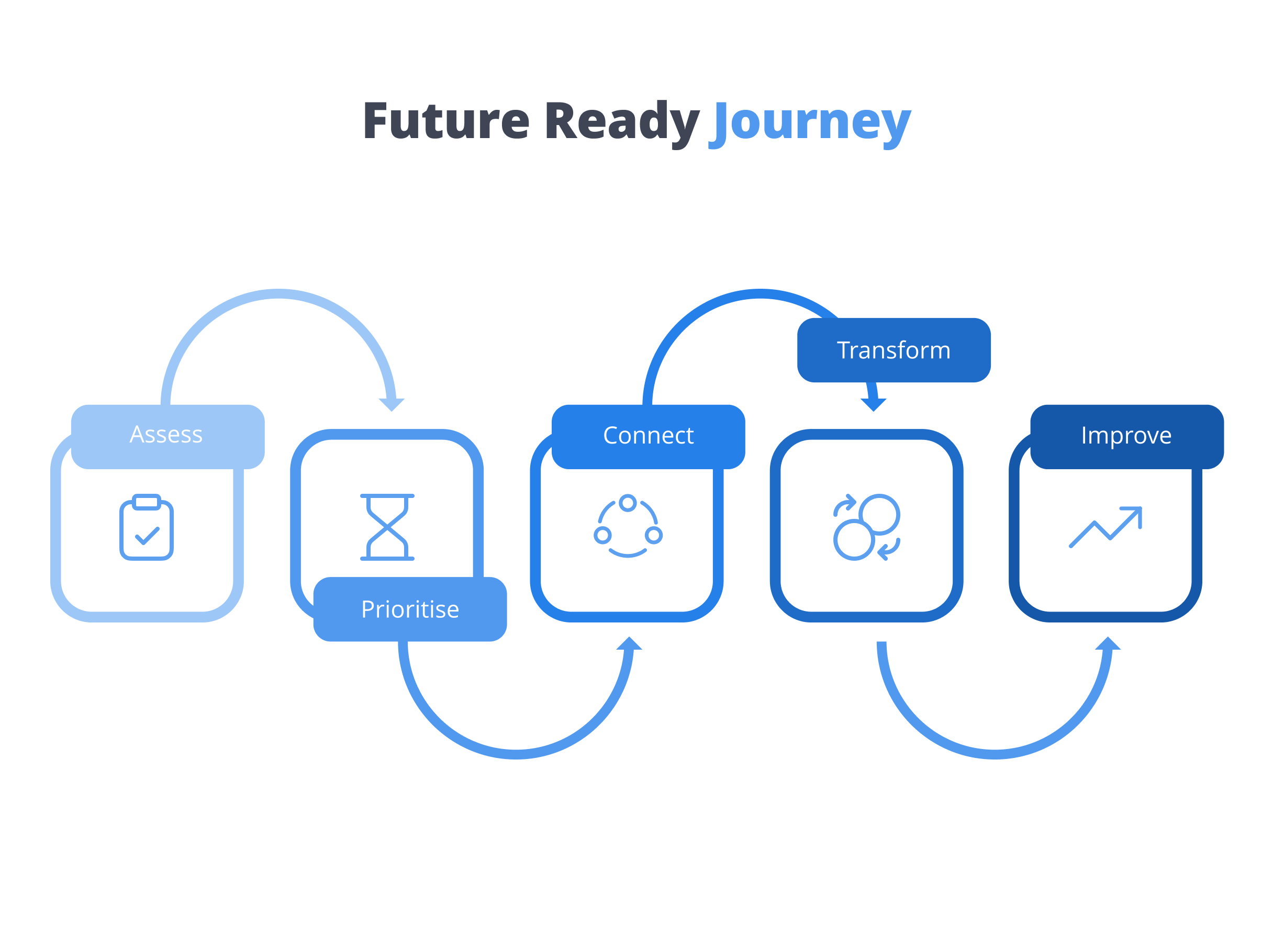 Future-Ready Journey