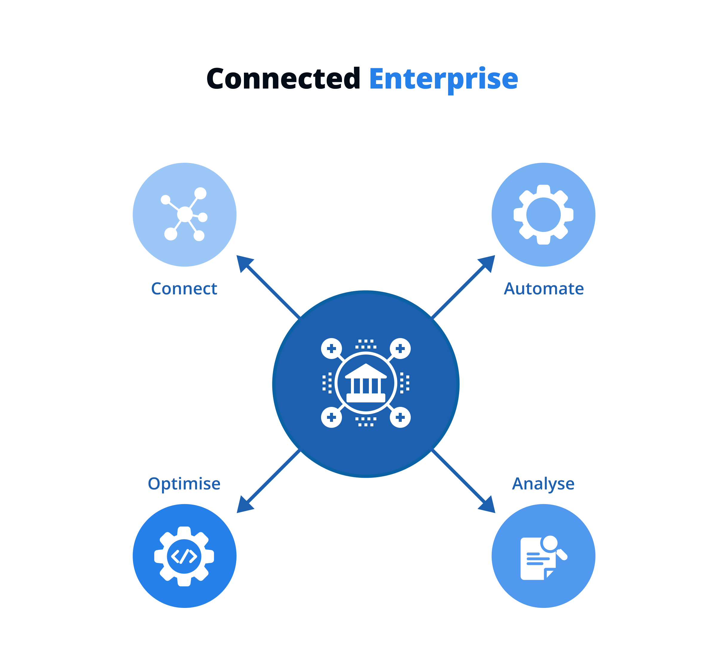 Connected Enterprise