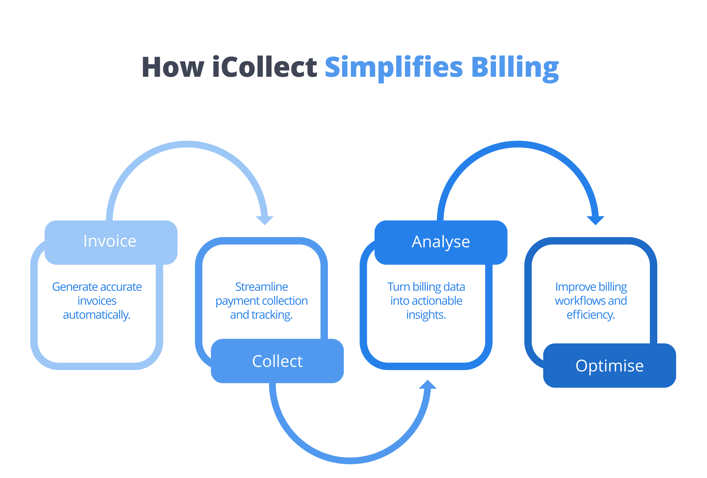 How iCollect Simplifies Billing