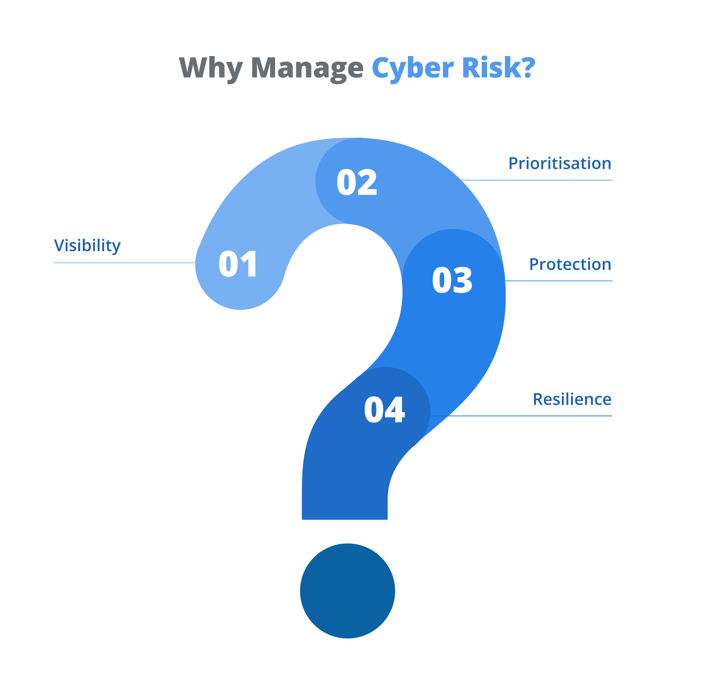 Why Manage Cyber Risk?