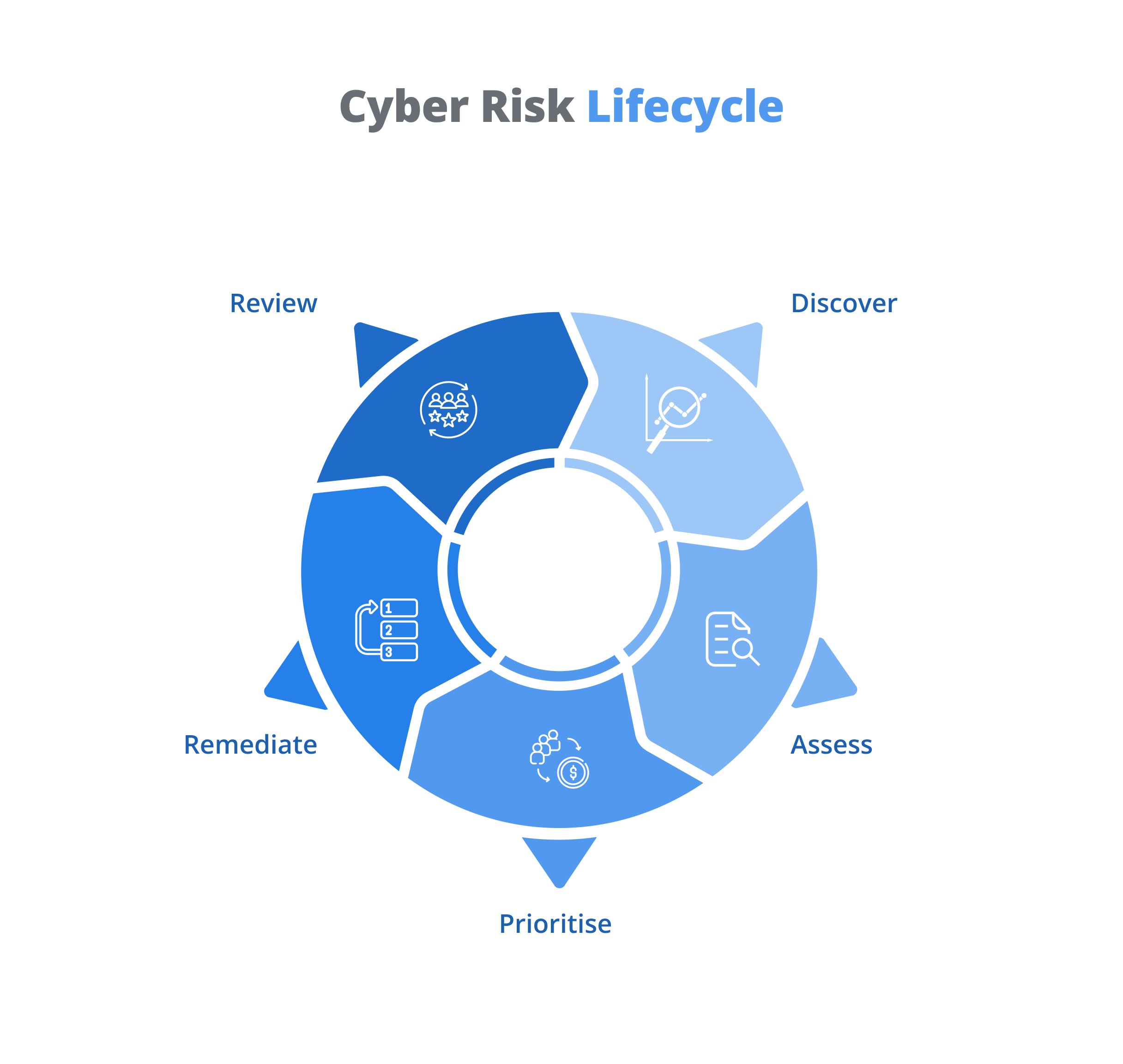 Cyber Risk Lifecycle