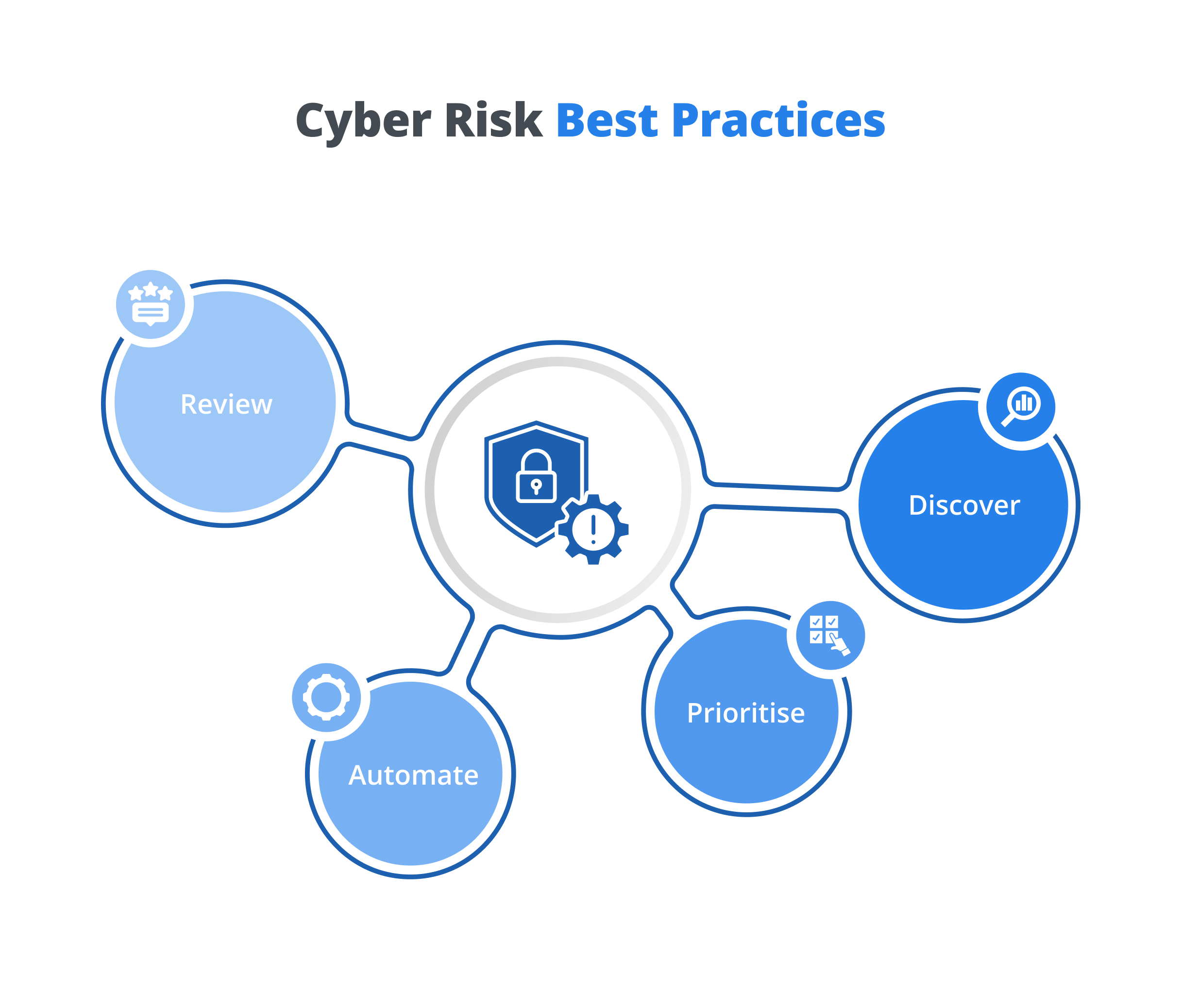 Cyber Risk Best Practices
