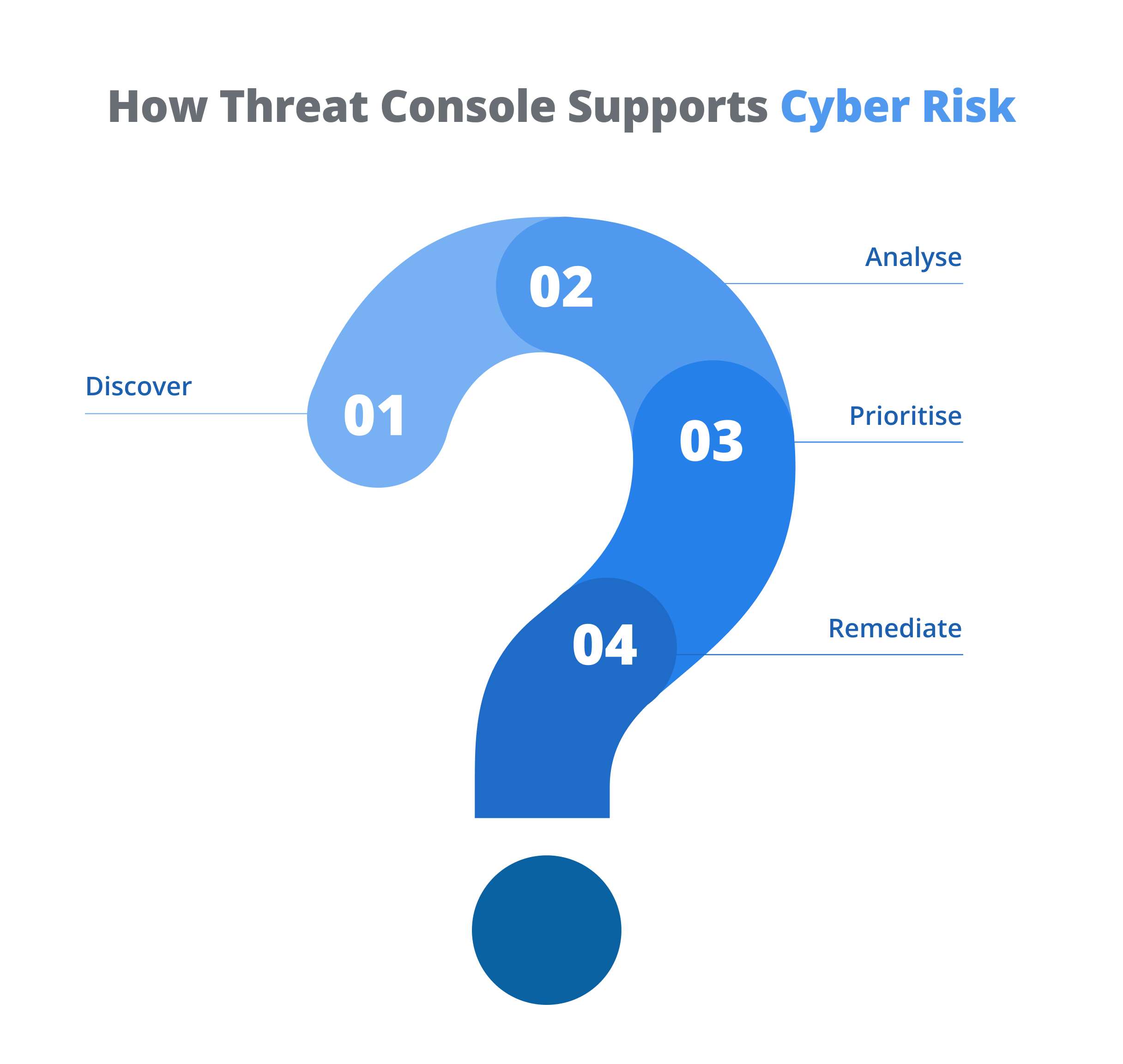 How Threat Console Supports Cyber Risk