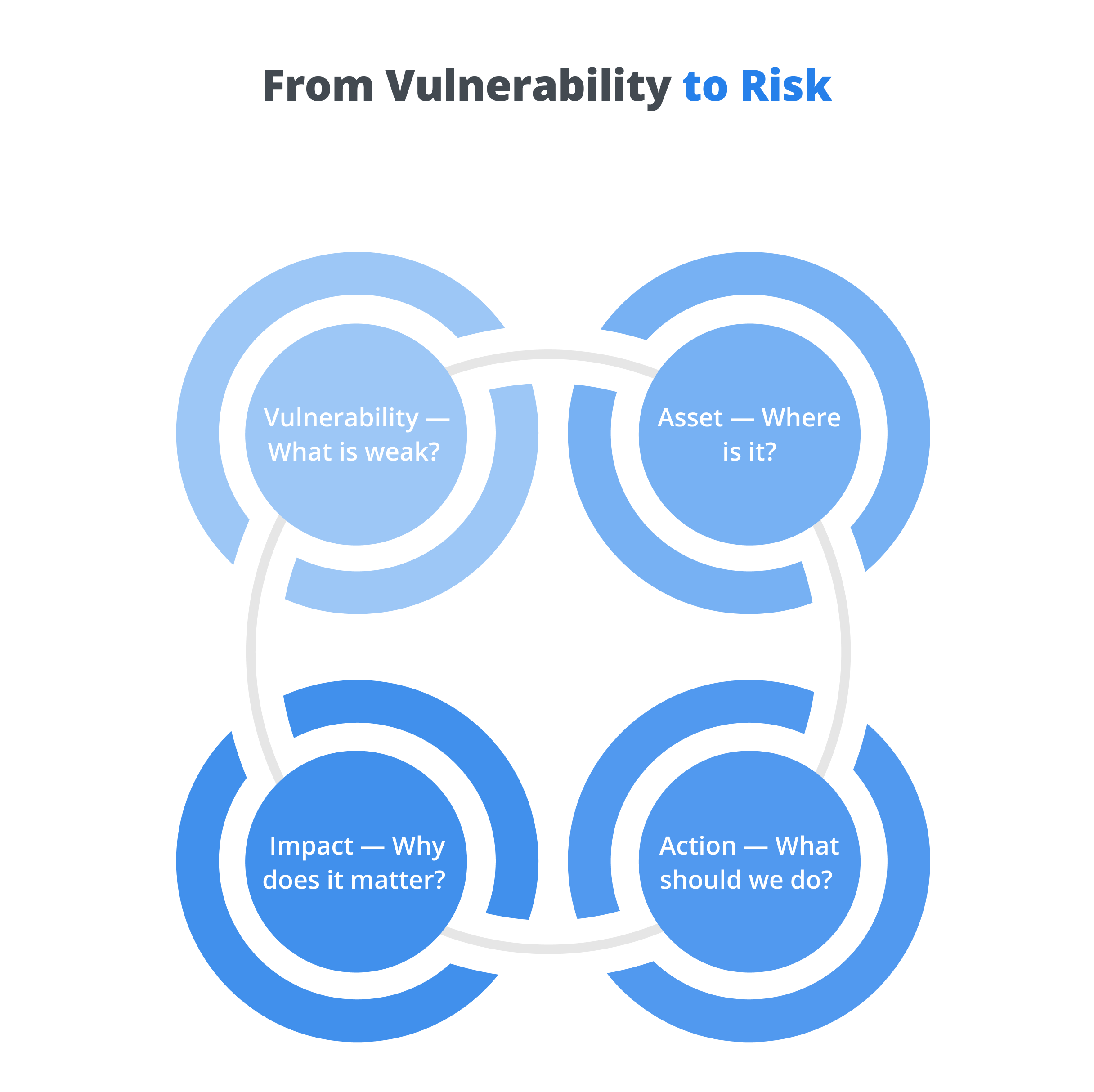 From Vulnerability to Risk