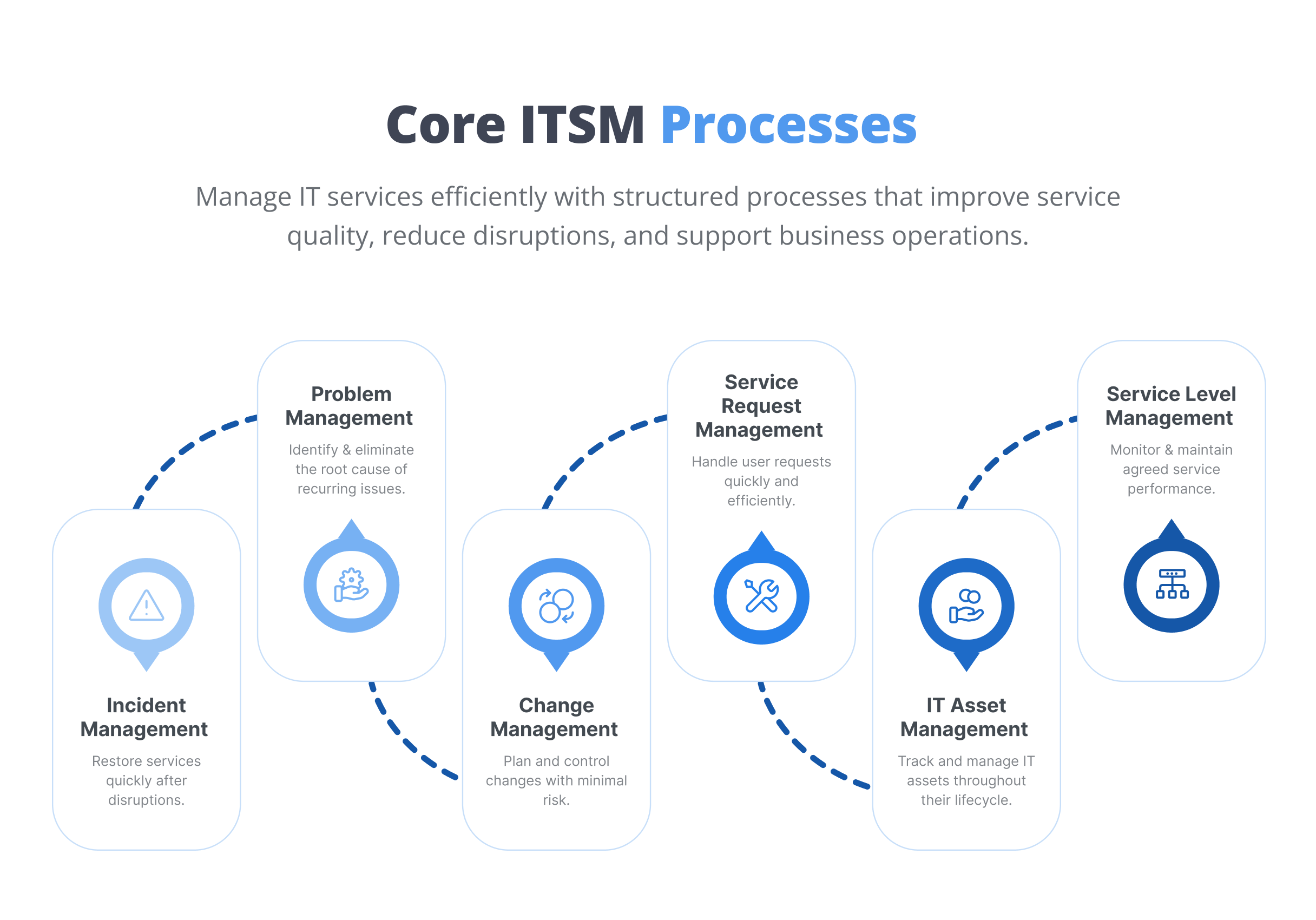 Core ITSM processes
