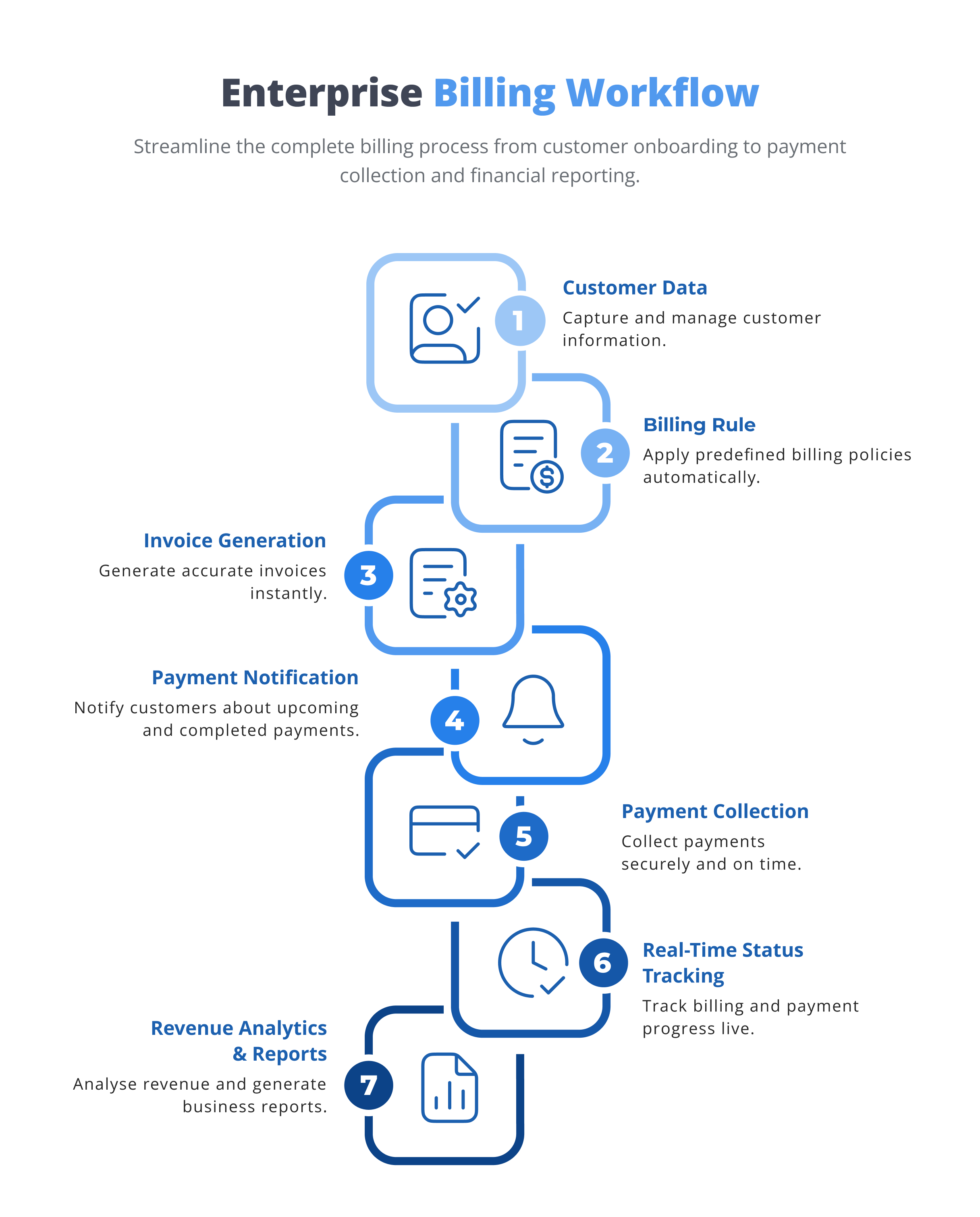 Enterprise billing workflow