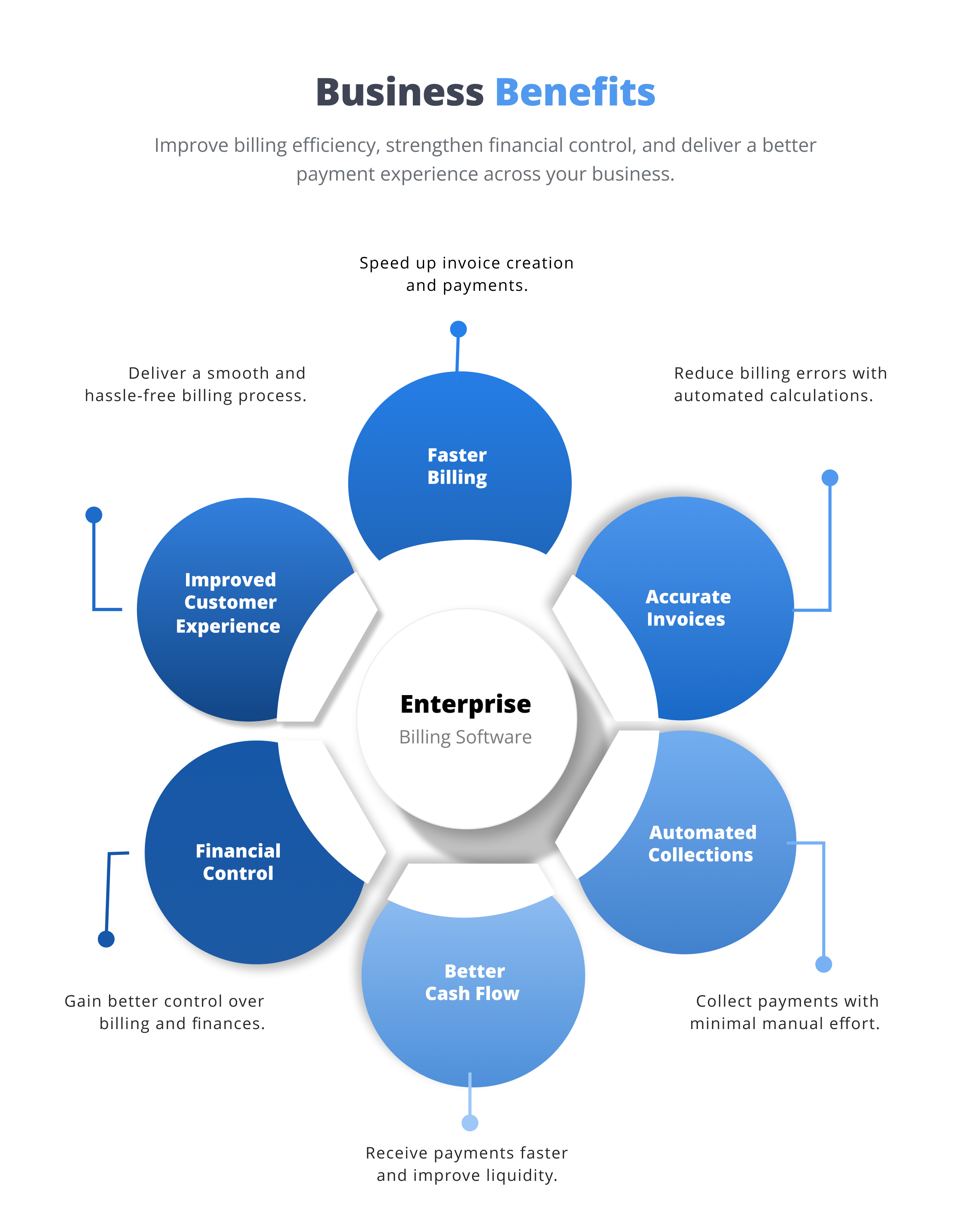 Business benefits of enterprise billing software 