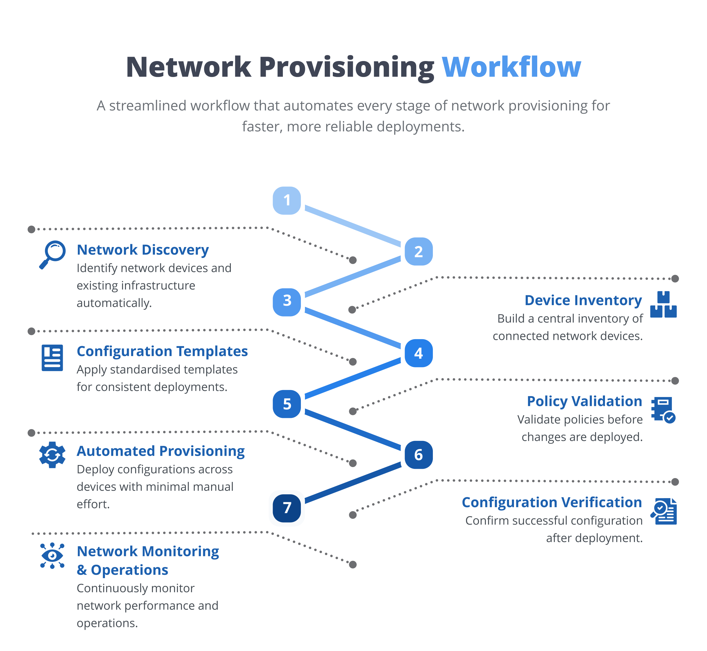 Network provisioning workflow diagram
