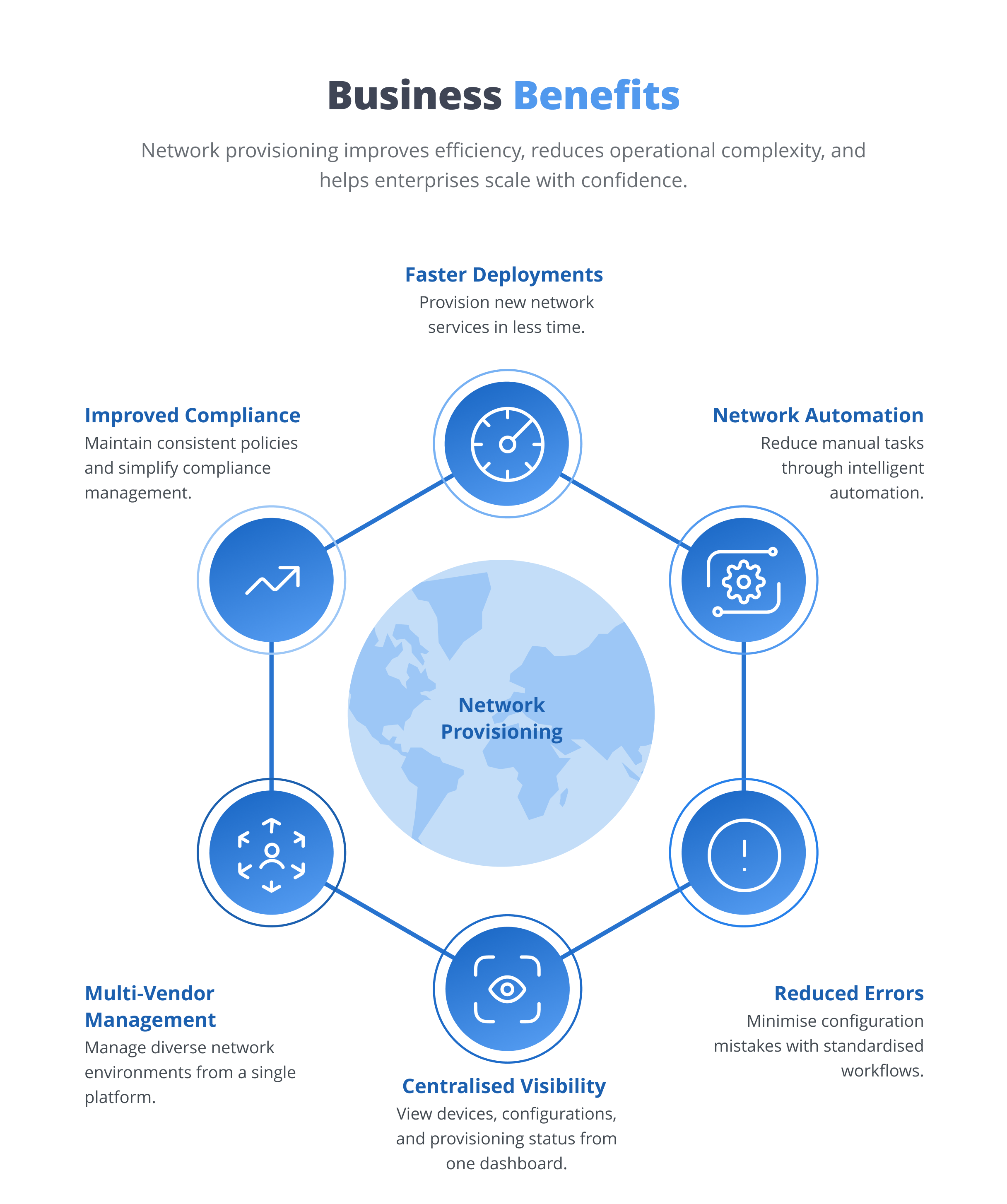 Business benefits of network provisioning