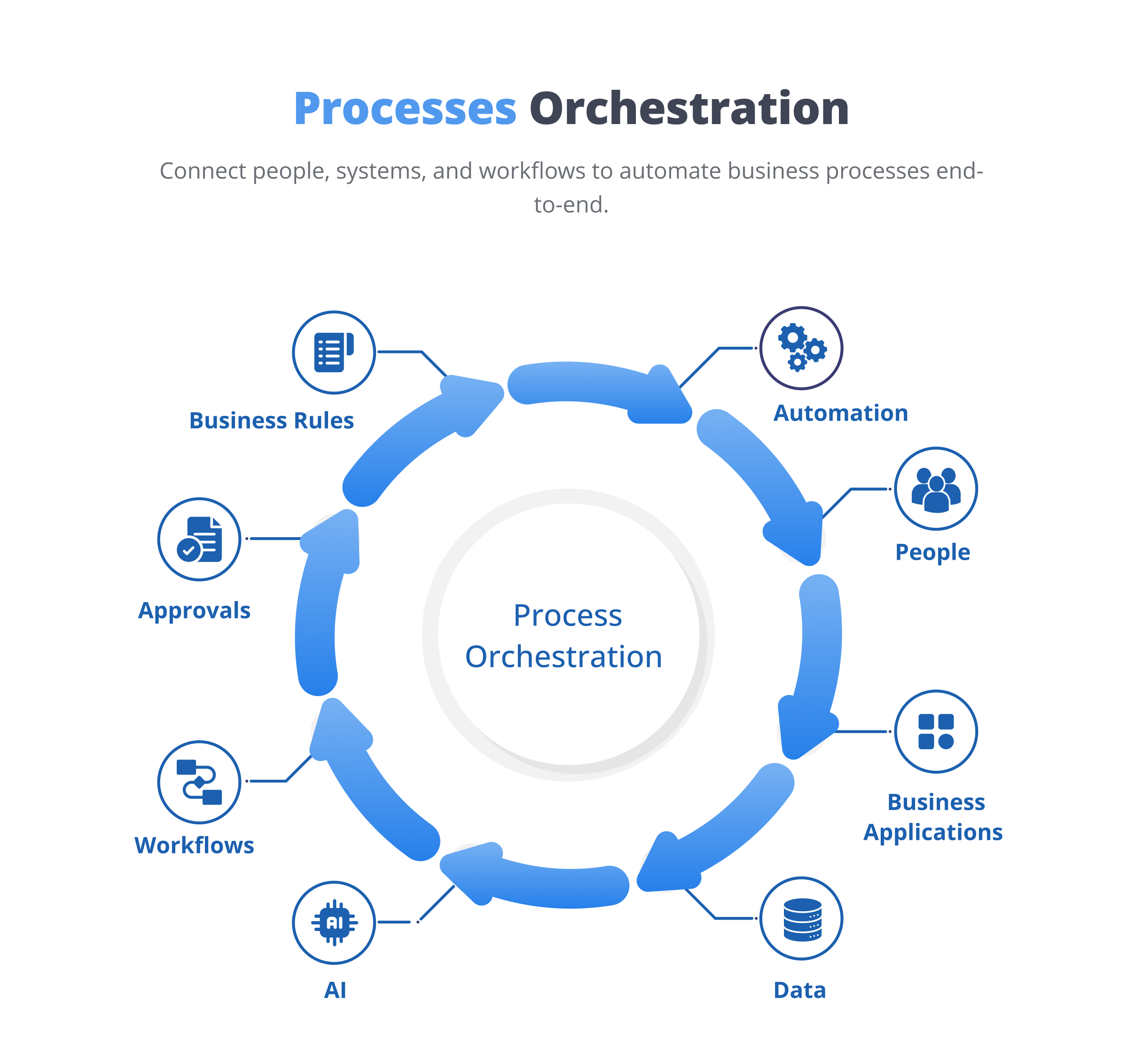 Process orchestration connecting people, business applications, data, AI, workflows, approvals, business rules and automation