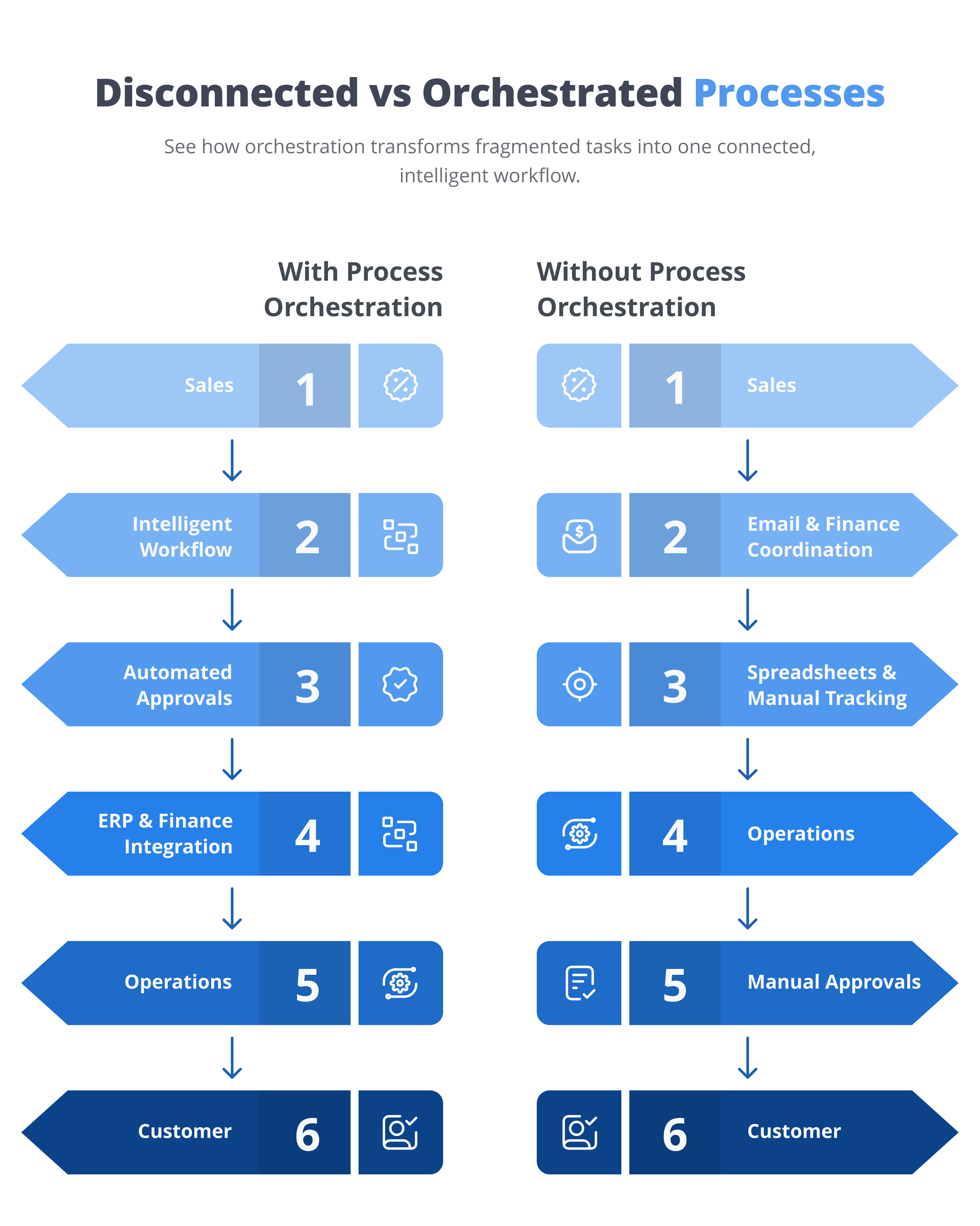 Disconnected workflow versus orchestrated workflow comparison