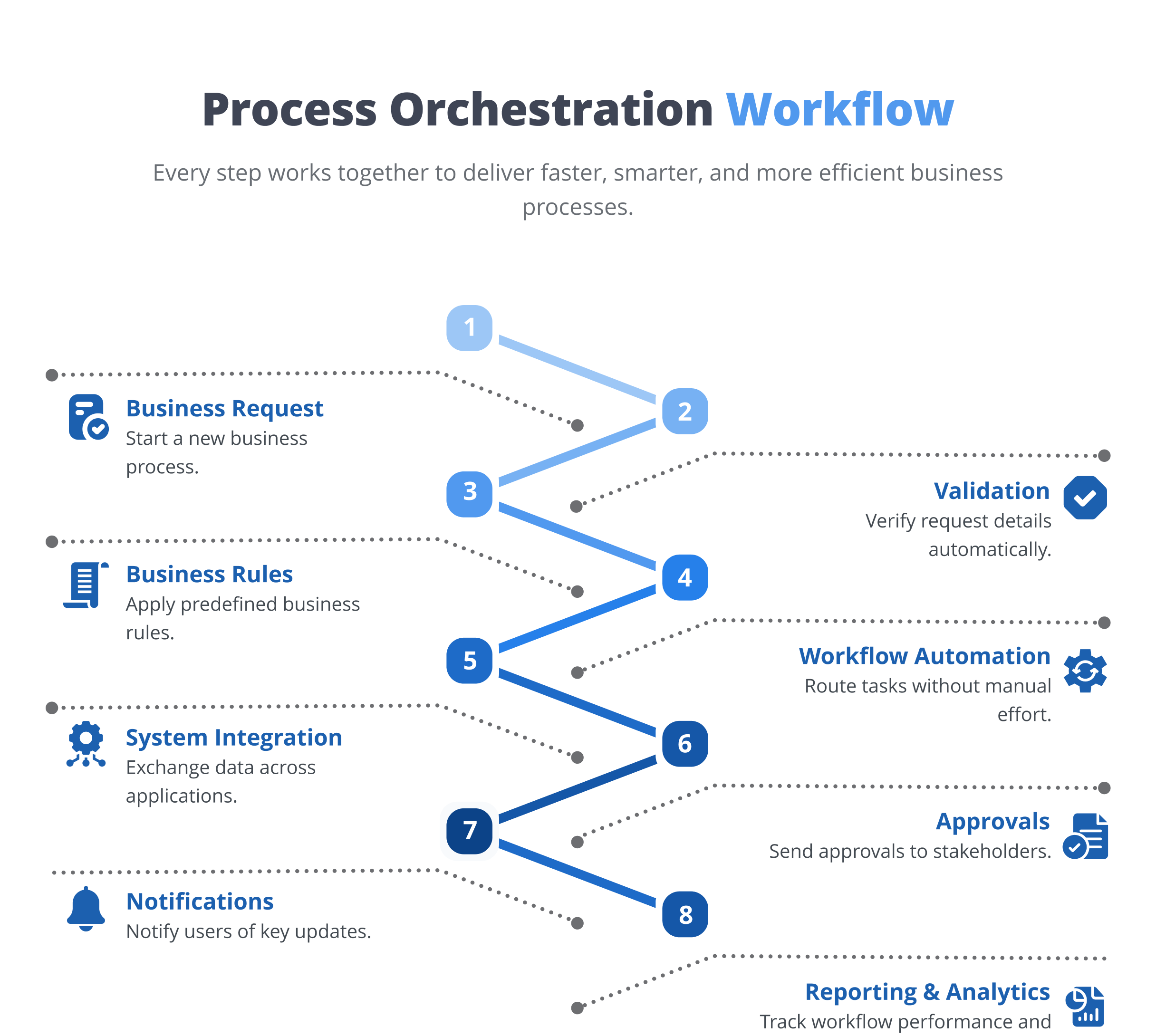 Process orchestration workflow 
