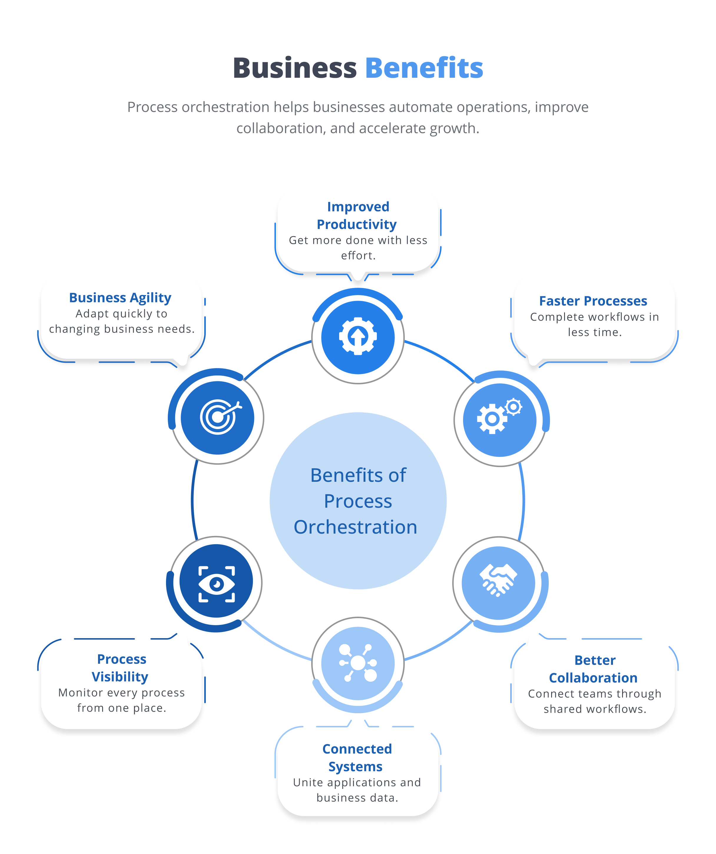 Benefits of process orchestration 