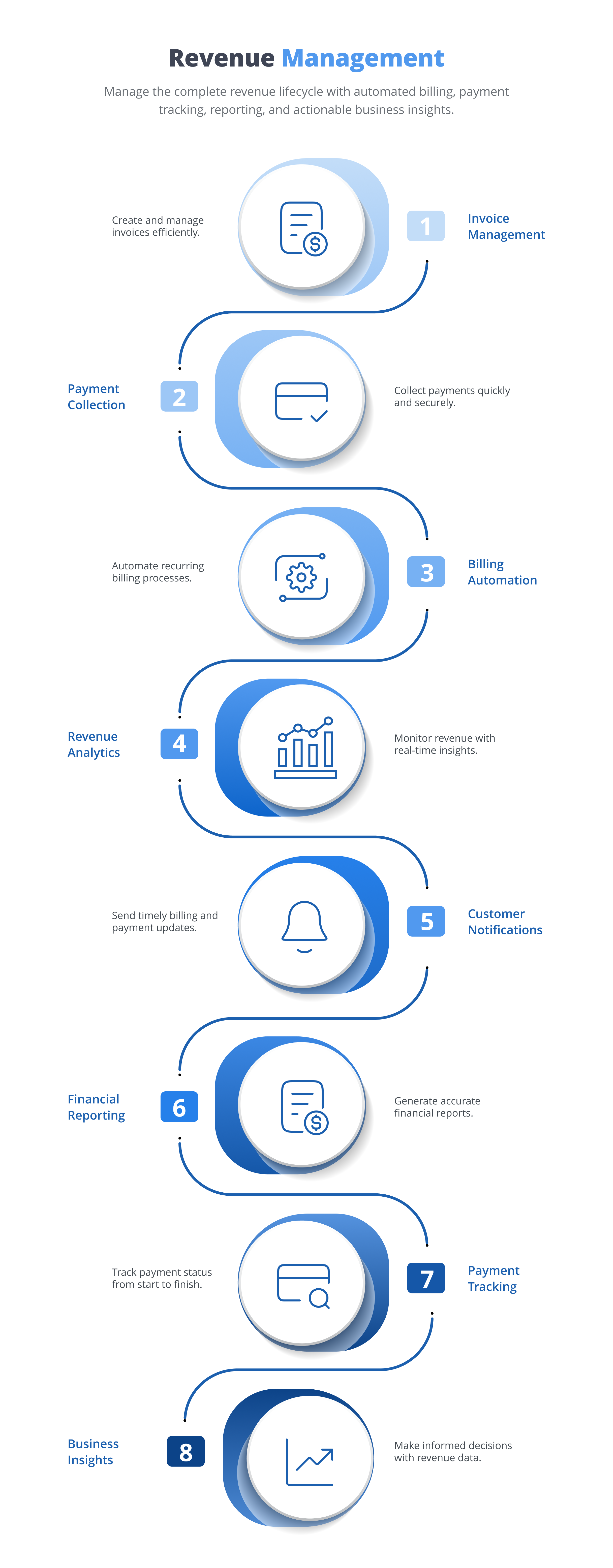 Revenue management software covering invoice management, payment collection, billing automation, revenue analytics, customer notifications, financial reporting, payment tracking and business insights