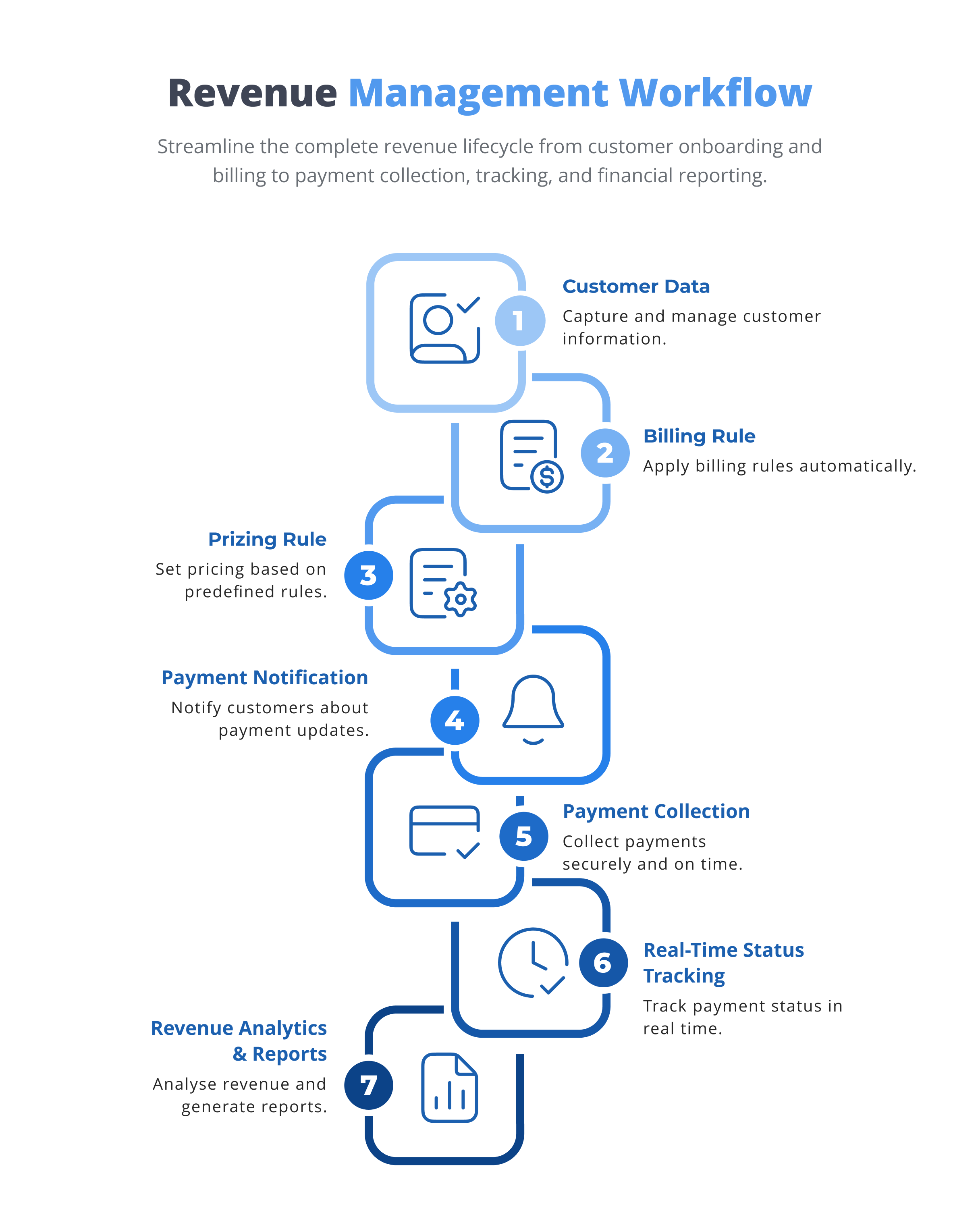 Revenue management workflow: customer data, billing and pricing rules, invoice generation, payment notifications, payment collection, real-time payment tracking and revenue analytics and financial reports