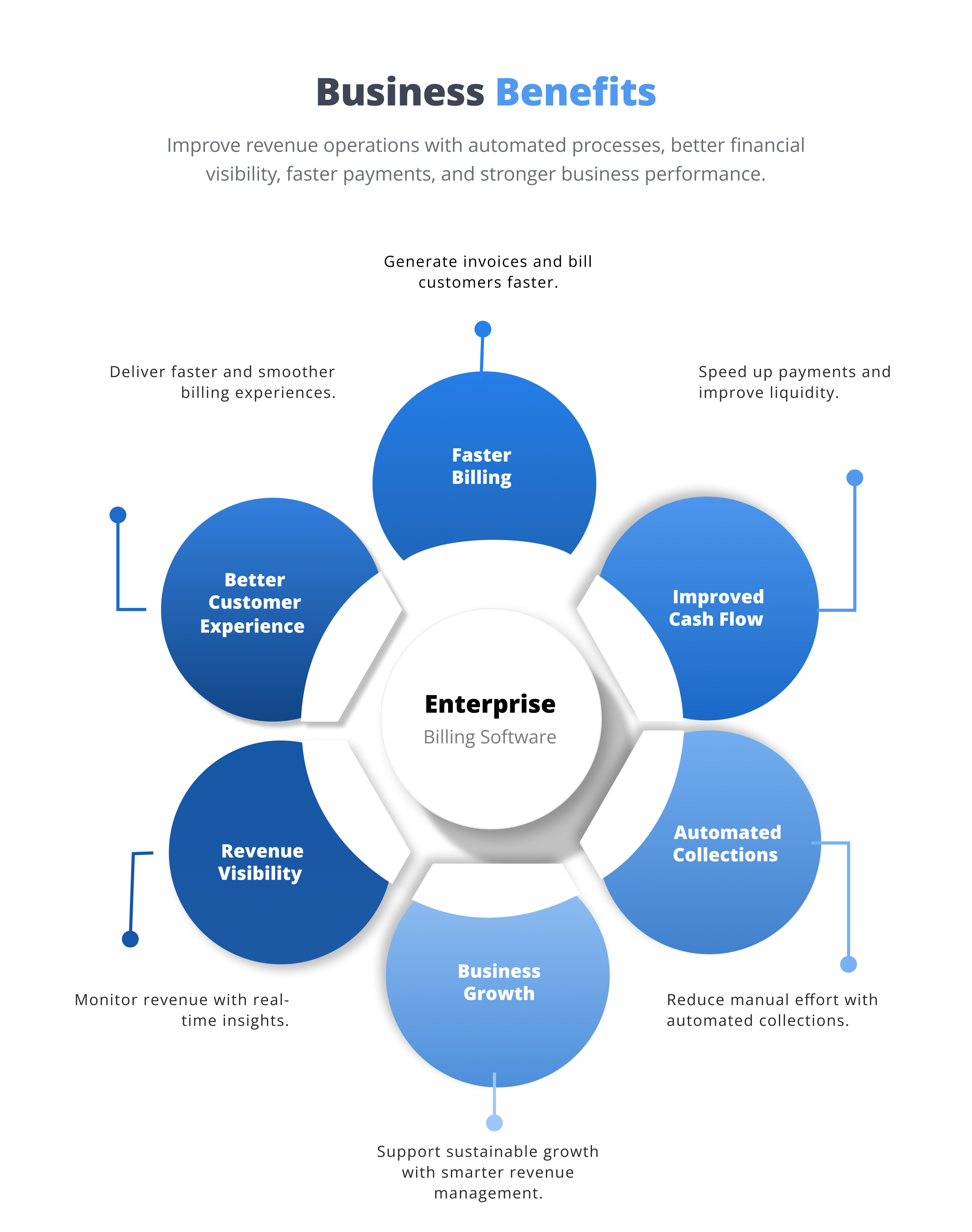 Business benefits of revenue management software including faster billing, improved cash flow, revenue visibility, automated collections, financial reporting, better customer experience, smarter decisions and business growth