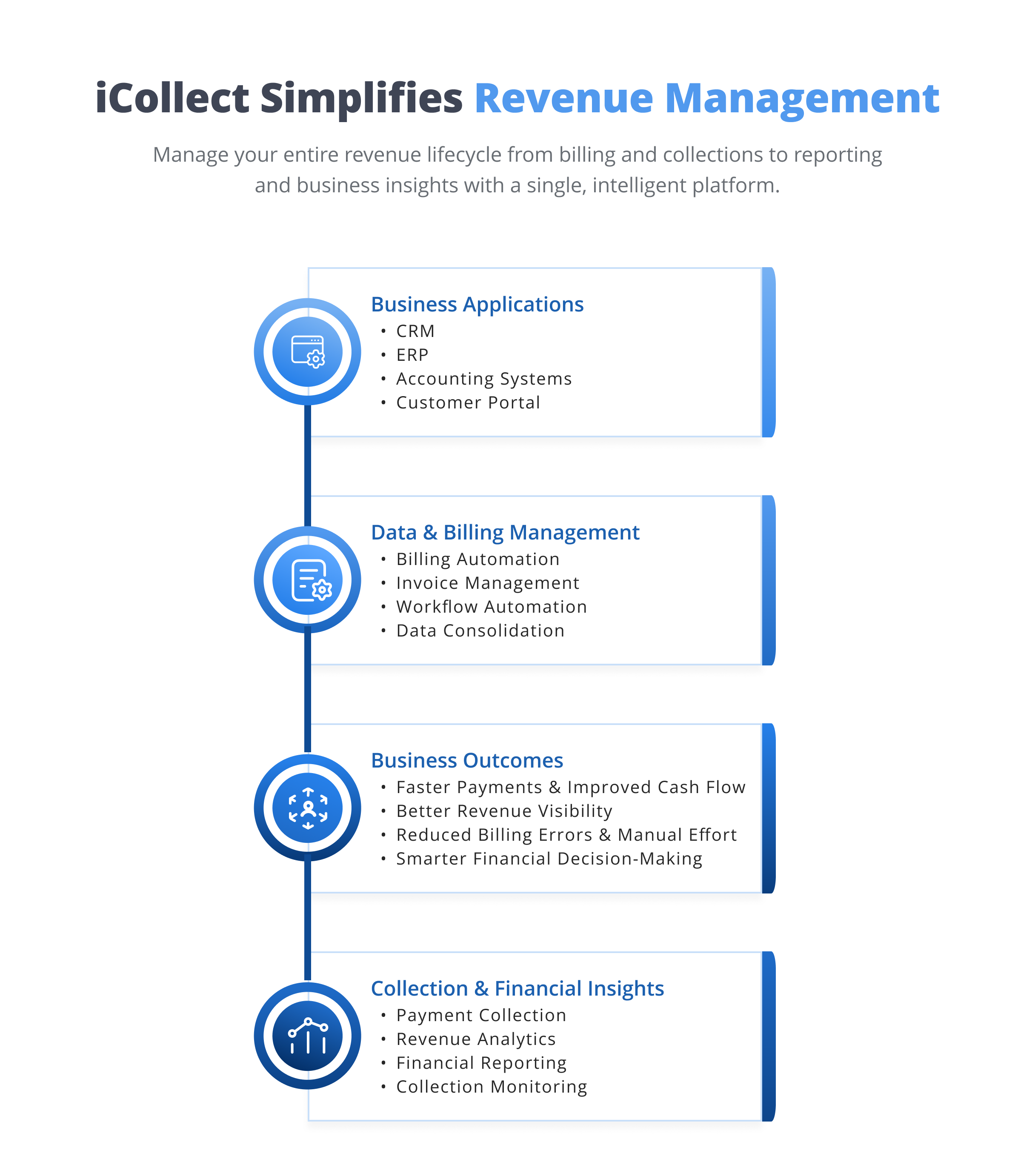 How iCollect simplifies revenue management by connecting business applications like CRM, ERP, accounting systems and customer portals to billing automation, invoice management, payment collection, revenue analytics, financial reporting and workflow automation, driving faster payments, better revenue visibility, improved cash flow and smarter financial decisions