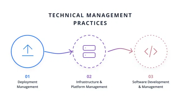 Technical Management Practices