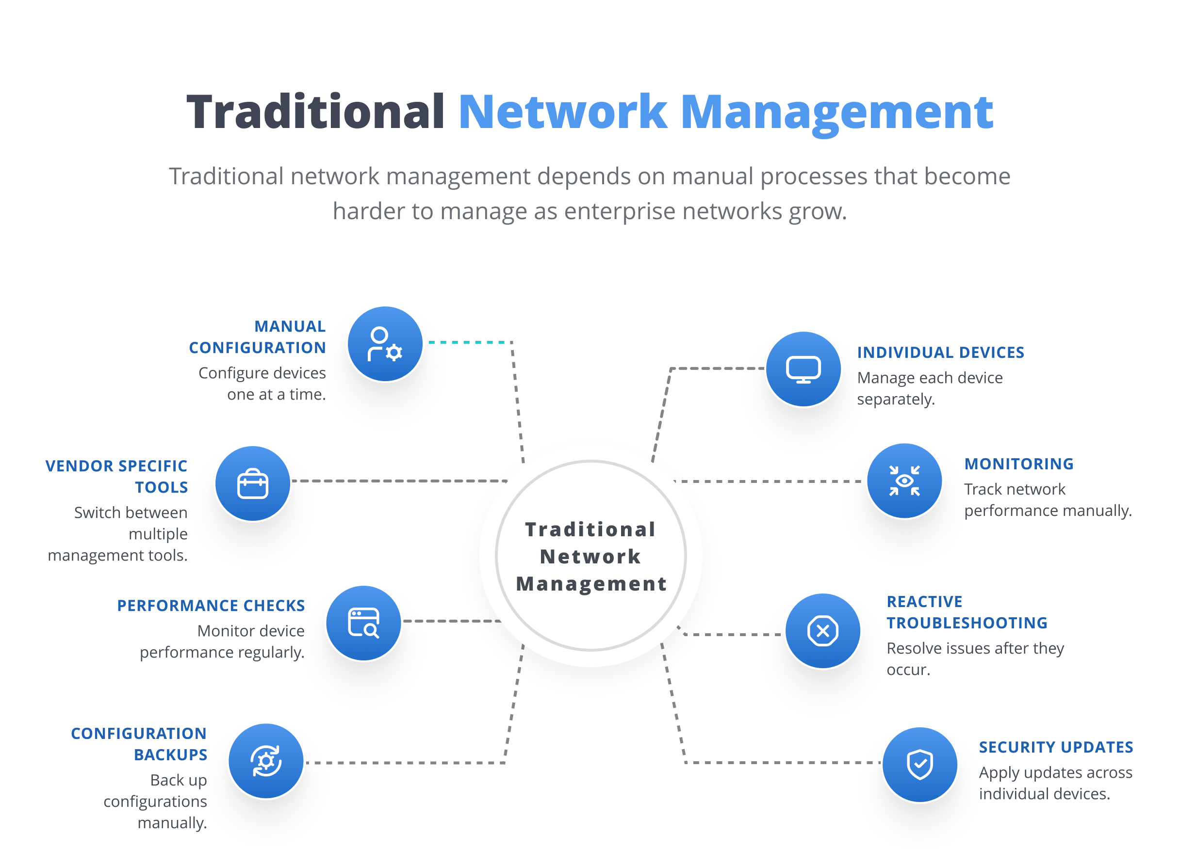 Traditional network management including manual configuration, individual devices, vendor-specific tools and reactive troubleshooting