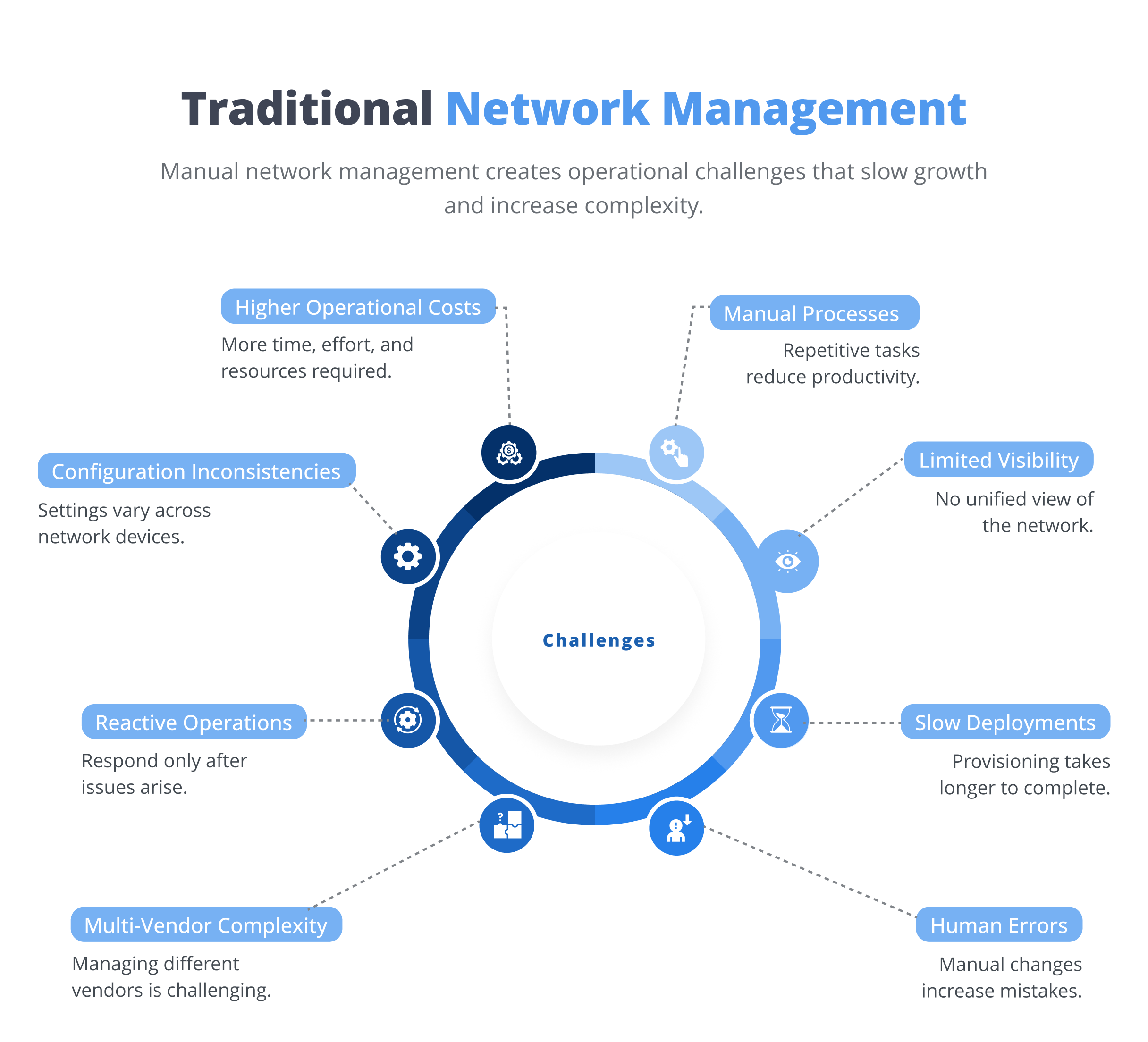 Challenges of traditional network management including manual processes, limited visibility and slow deployments