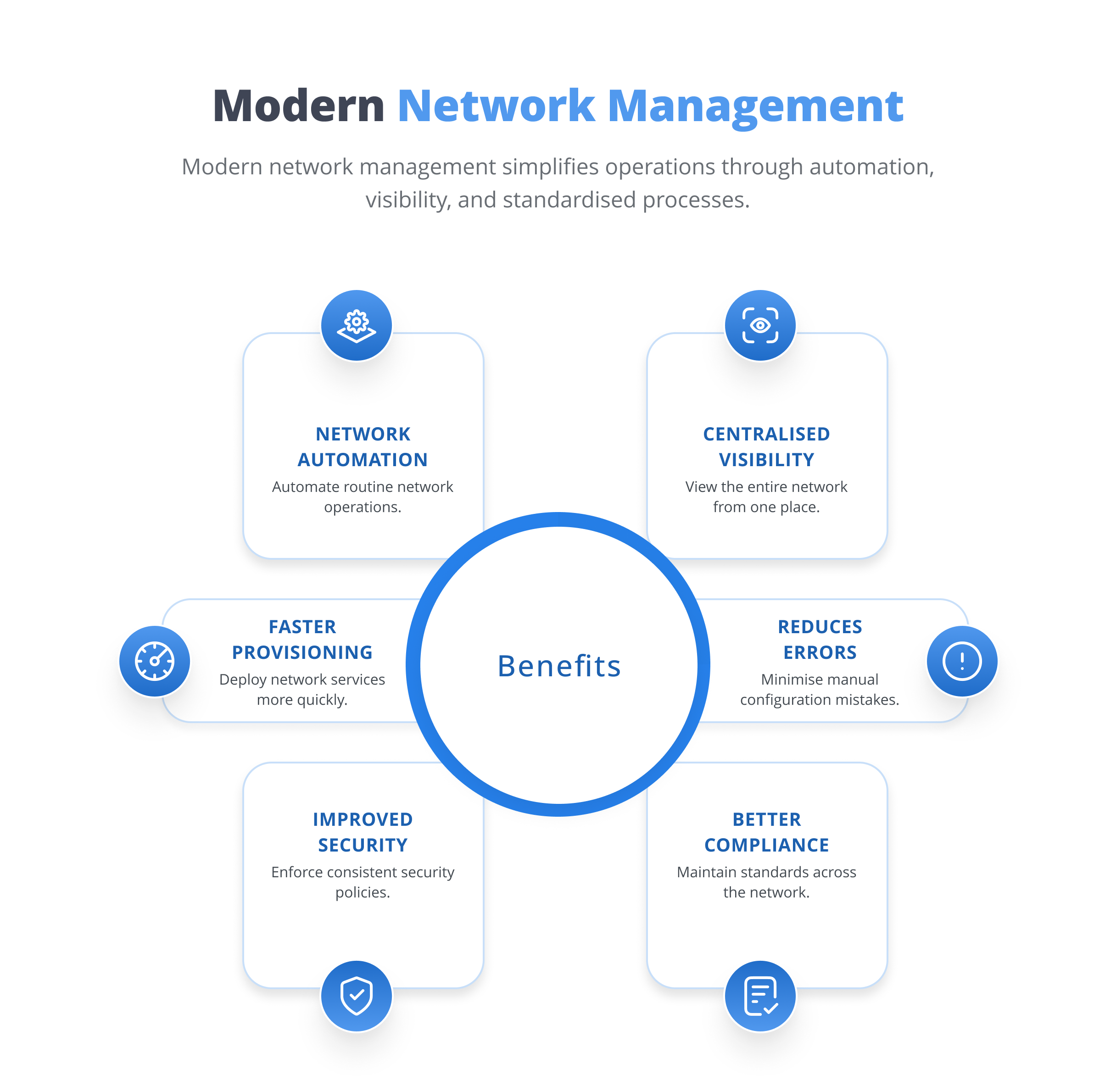 Benefits of modern network management including automation, centralised visibility and faster provisioning