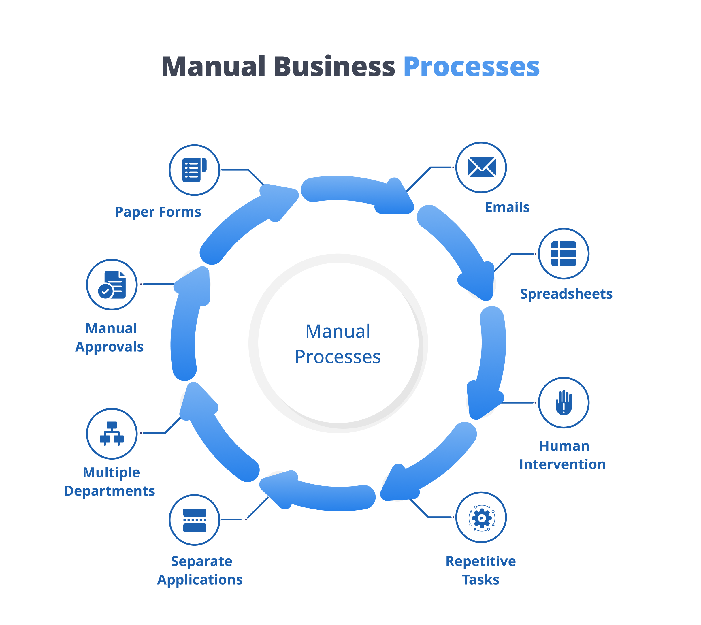 Manual business processes
