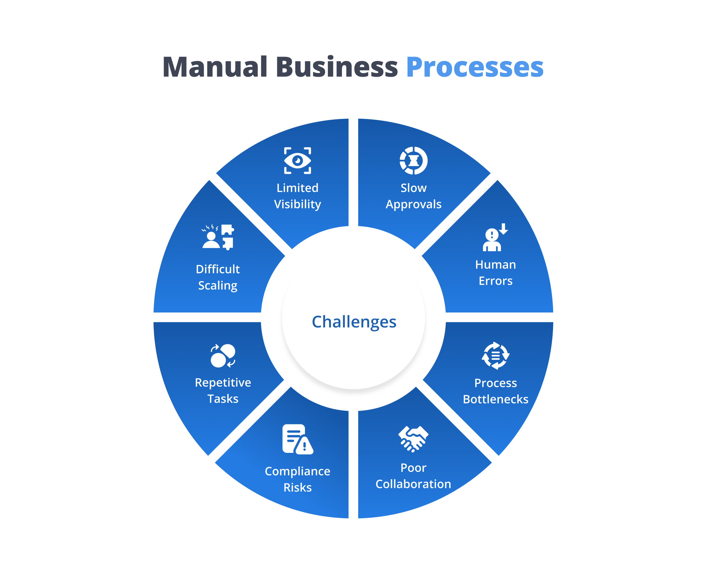 Challenges of manual business processes
