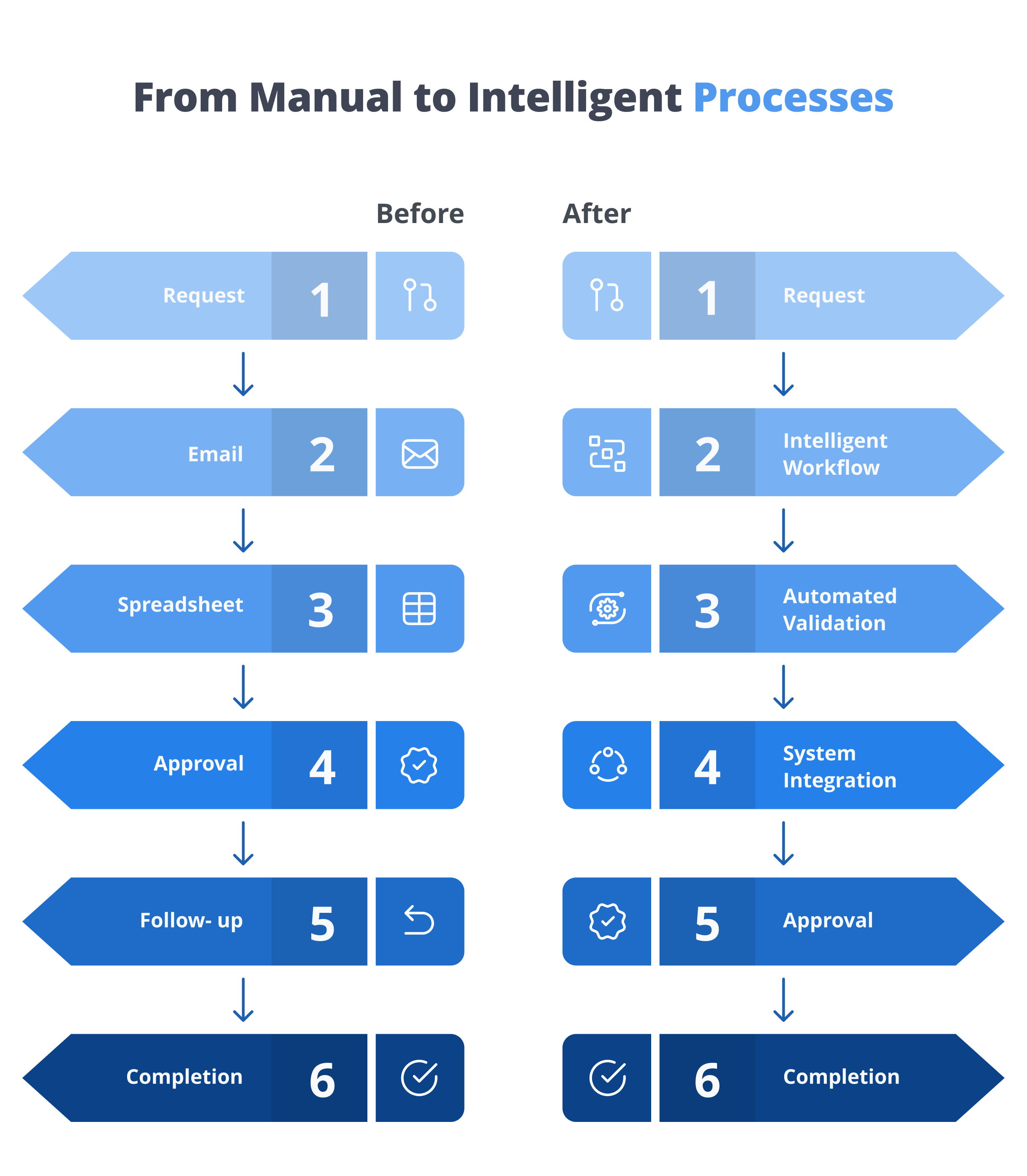 From manual to intelligent processes