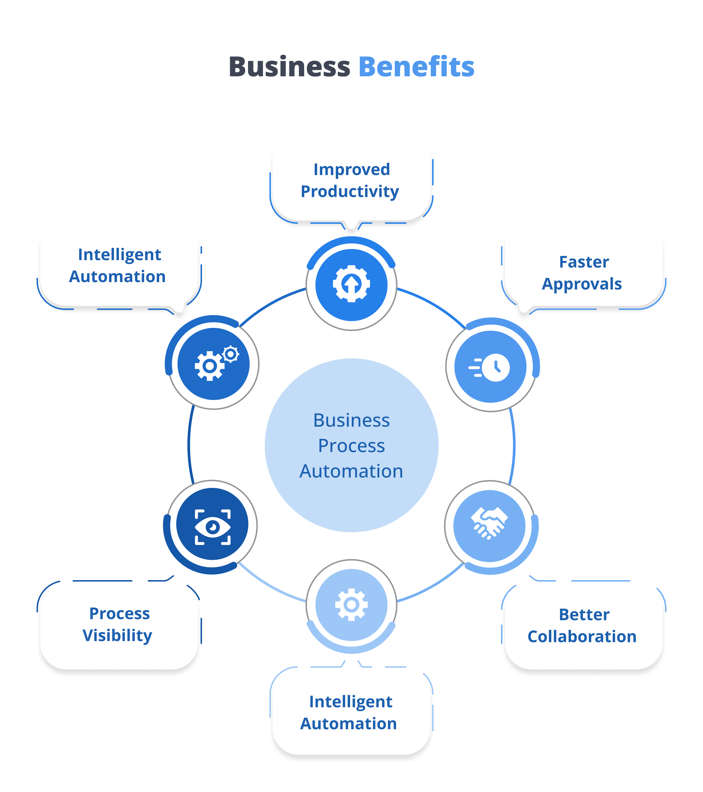 Benefits of business process automation